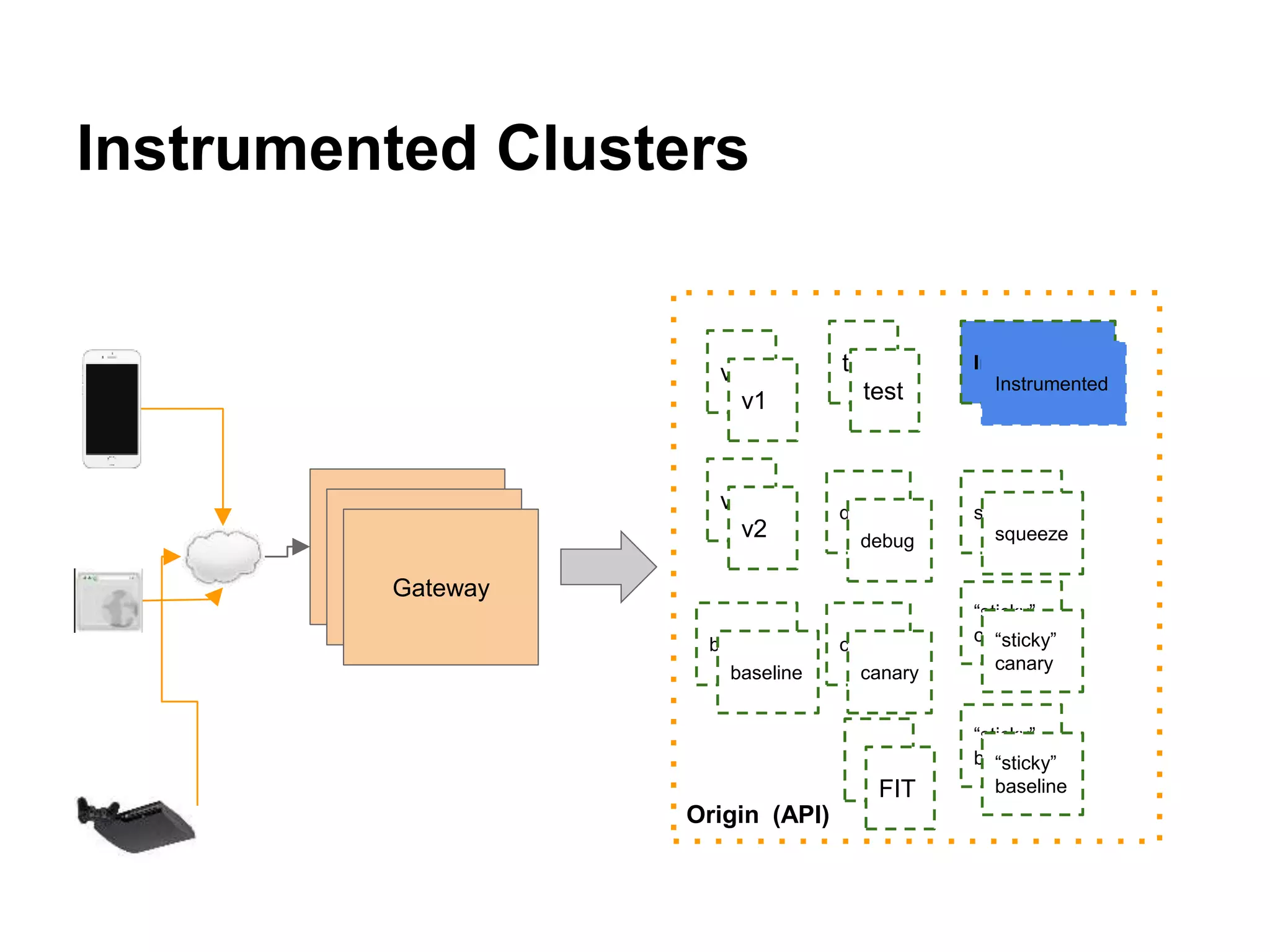 Instrumented Clusters
Gateway
Gateway
Gateway
Origin (API)
v1
v2
test
debug
canary
Instrumented
squeeze
“sticky”
canarybaseline
“sticky”
baseline
v1
v2
test
debug
baseline canary
“sticky”
canary
“sticky”
baselineFIT
Instrumented
squeeze
squeeze
 
