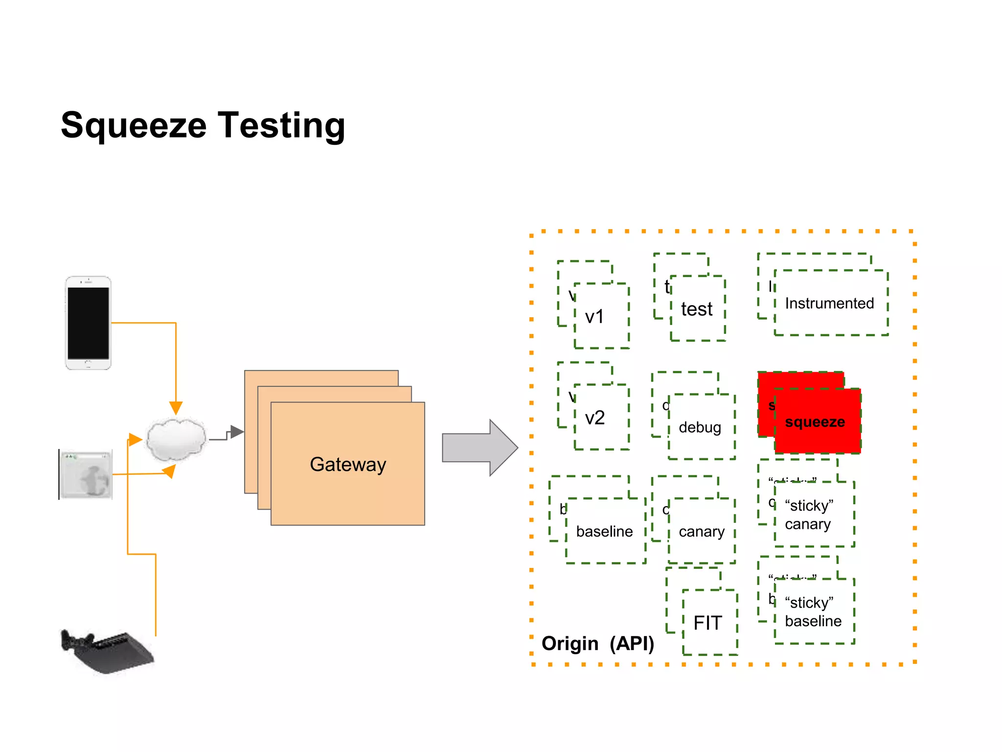 Squeeze Testing
Gateway
Gateway
Gateway
Origin (API)
v1
v2
test
debug
canary
Instrumented
squeeze
“sticky”
canarybaseline
“sticky”
baseline
v1
v2
test
debug
baseline canary
“sticky”
canary
“sticky”
baselineFIT
Instrumented
squeeze
 