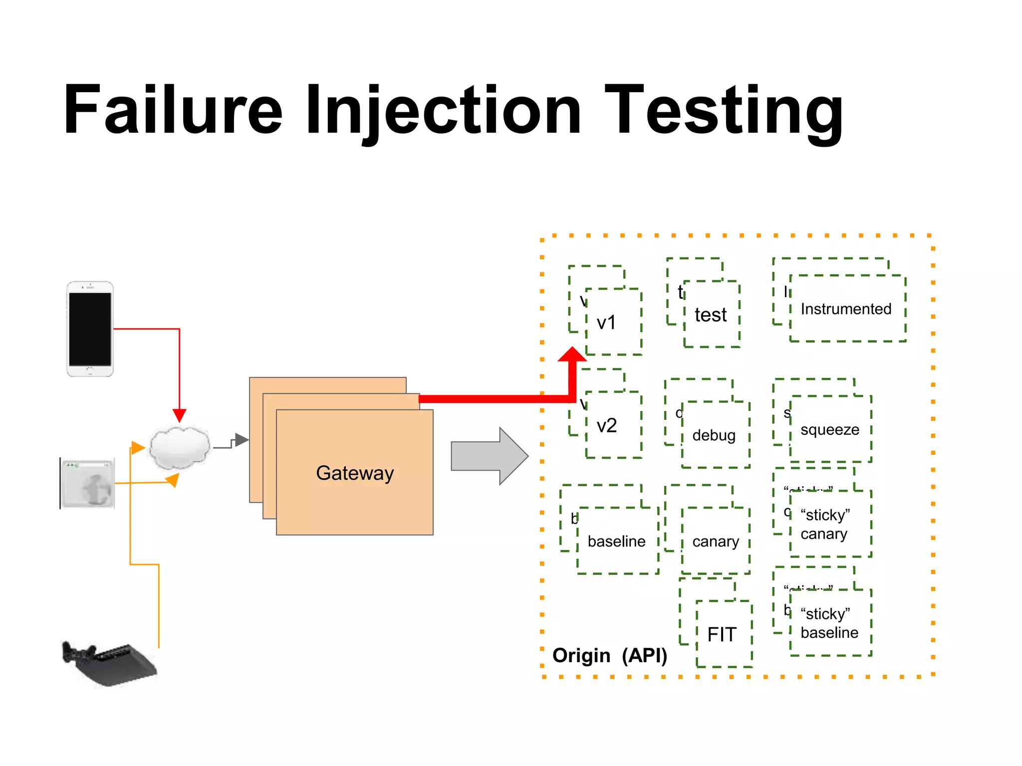 Failure Injection Testing
Gateway
Gateway
Gateway
Origin (API)
v1
v2
test
debug
Instrumented
squeeze
“sticky”
canarybaseline
“sticky”
baseline
v1
v2
test
debug
baseline canary
“sticky”
canary
“sticky”
baselineFIT
Instrumented
squeeze
squeeze
 