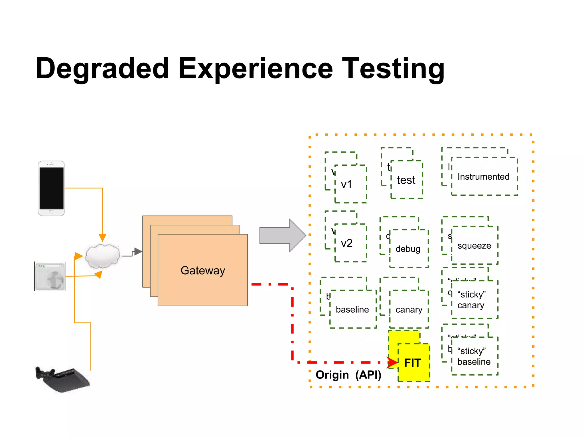 Degraded Experience Testing
Gateway
Gateway
Gateway
Origin (API)
v1
v2
test
debug
Instrumented
squeeze
“sticky”
canarybaseline
“sticky”
baseline
v1
v2
test
debug
baseline canary
“sticky”
canary
“sticky”
baselineFIT
Instrumented
squeeze
squeeze
 