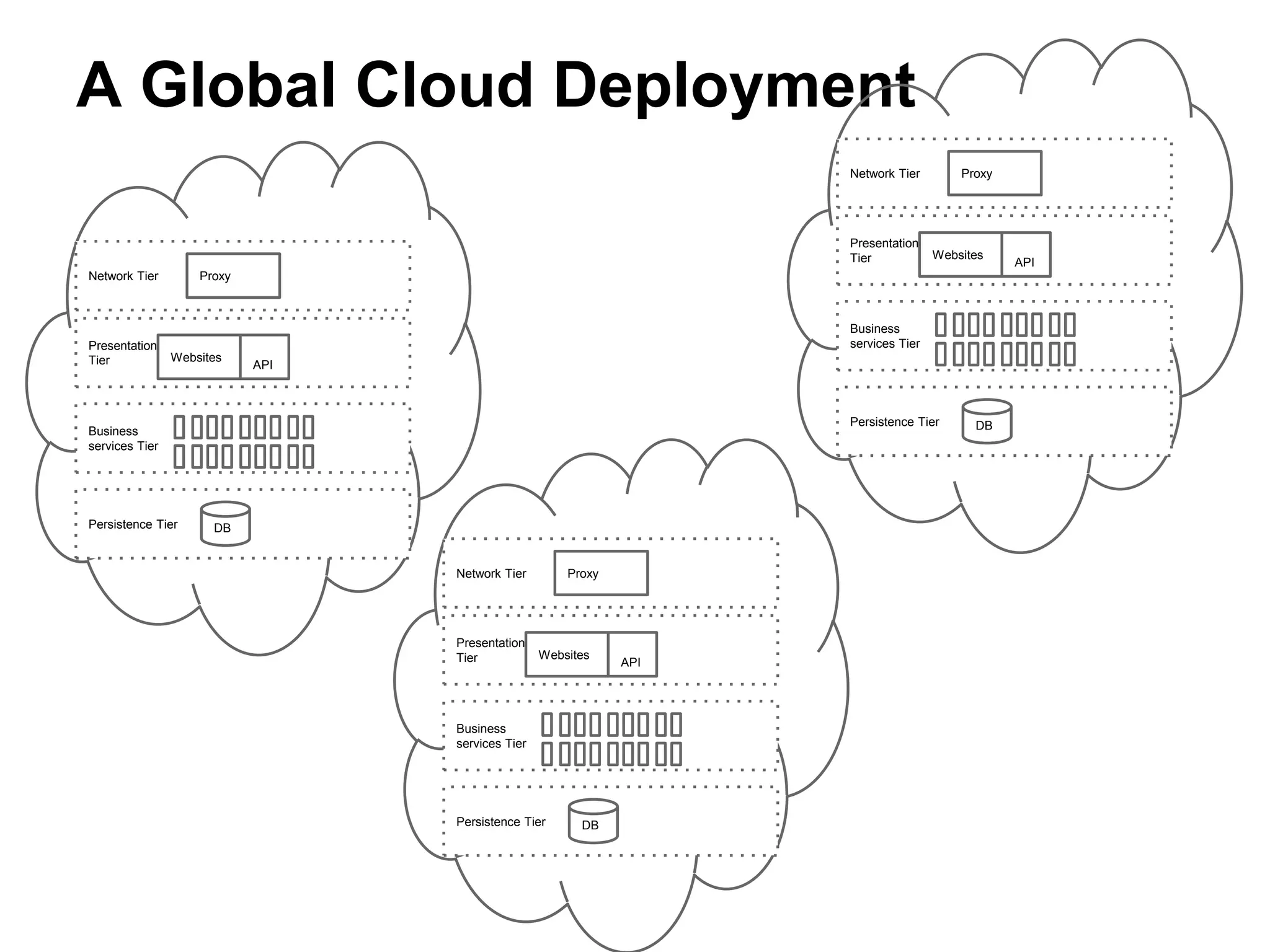 A Global Cloud Deployment
Persistence Tier
Business
services Tier
Presentation
Tier
Network Tier
Websites
API
Proxy
DB
Persistence Tier
Business
services Tier
Presentation
Tier
Network Tier
Websites
API
Proxy
DB
Persistence Tier
Business
services Tier
Presentation
Tier
Network Tier
Websites
API
Proxy
DB
 