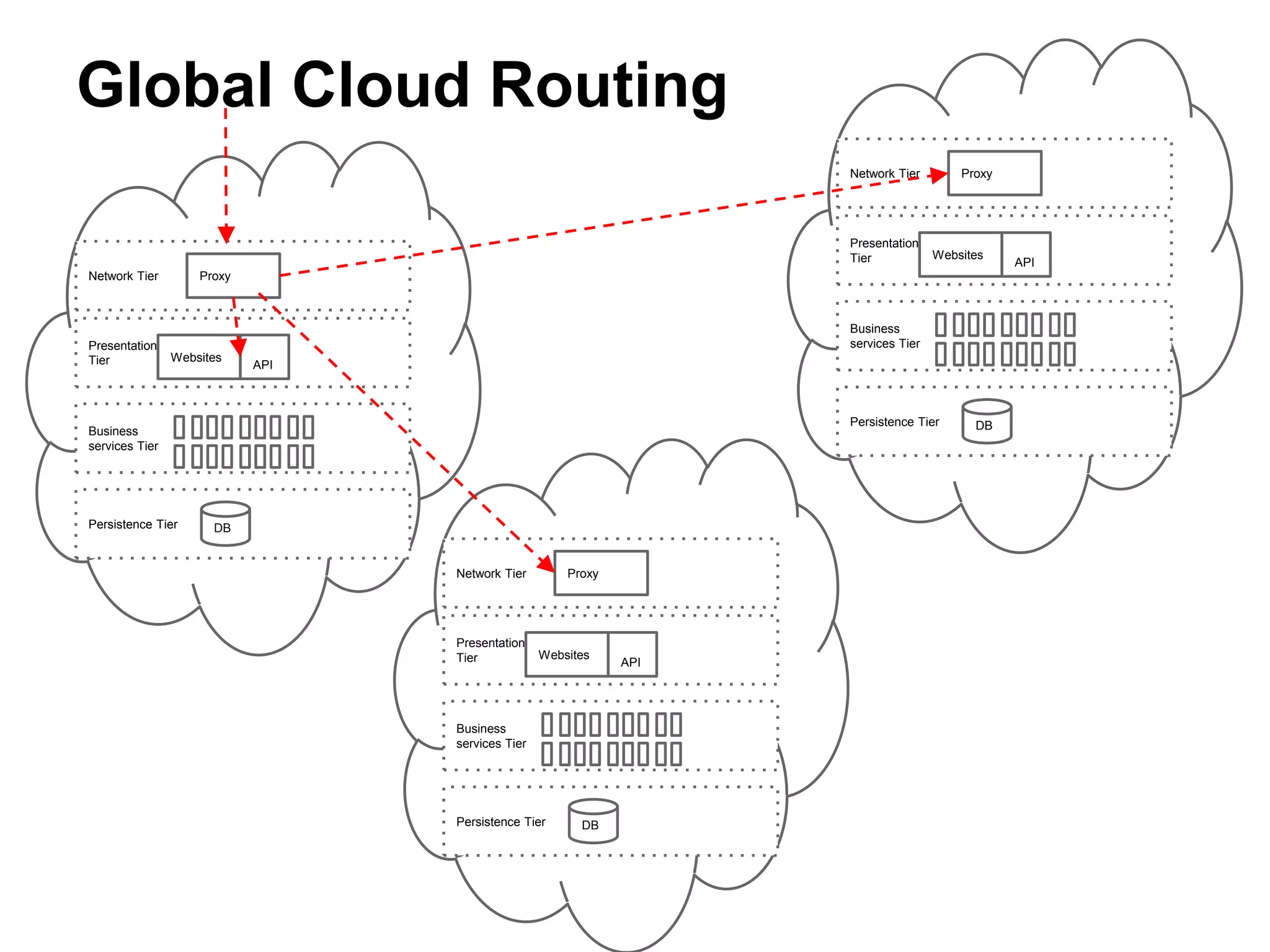 Global Cloud Routing
Persistence Tier
Business
services Tier
Presentation
Tier
Network Tier
Websites
API
Proxy
DB
Persistence Tier
Business
services Tier
Presentation
Tier
Network Tier
Websites
API
Proxy
DB
Persistence Tier
Business
services Tier
Presentation
Tier
Network Tier
Websites
API
Proxy
DB
 