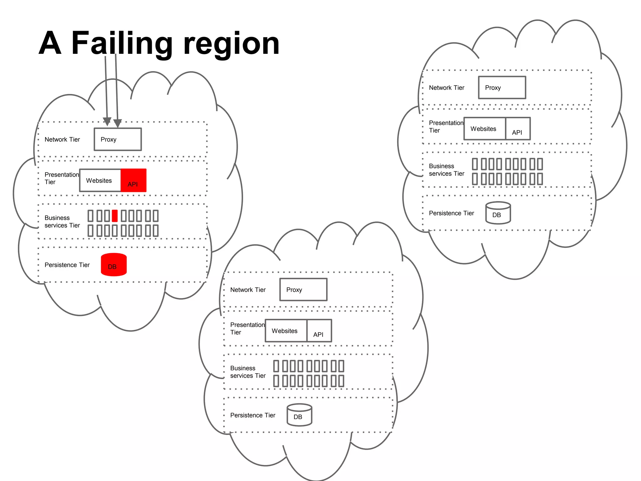 A Failing region
Persistence Tier
Business
services Tier
Presentation
Tier
Network Tier
Websites
API
Proxy
DB
Persistence Tier
Business
services Tier
Presentation
Tier
Network Tier
Websites
API
Proxy
DB
Persistence Tier
Business
services Tier
Presentation
Tier
Network Tier
Websites
API
Proxy
DB
 