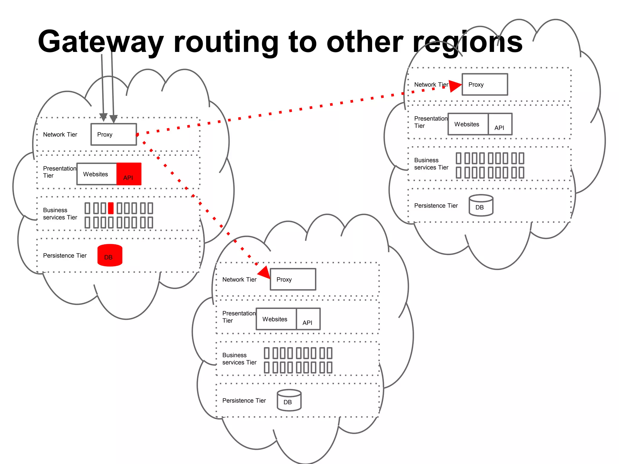 Gateway routing to other regions
Persistence Tier
Business
services Tier
Presentation
Tier
Network Tier
Websites
API
Proxy
DB
Persistence Tier
Business
services Tier
Presentation
Tier
Network Tier
Websites
API
Proxy
DB
Persistence Tier
Business
services Tier
Presentation
Tier
Network Tier
Websites
API
Proxy
DB
 