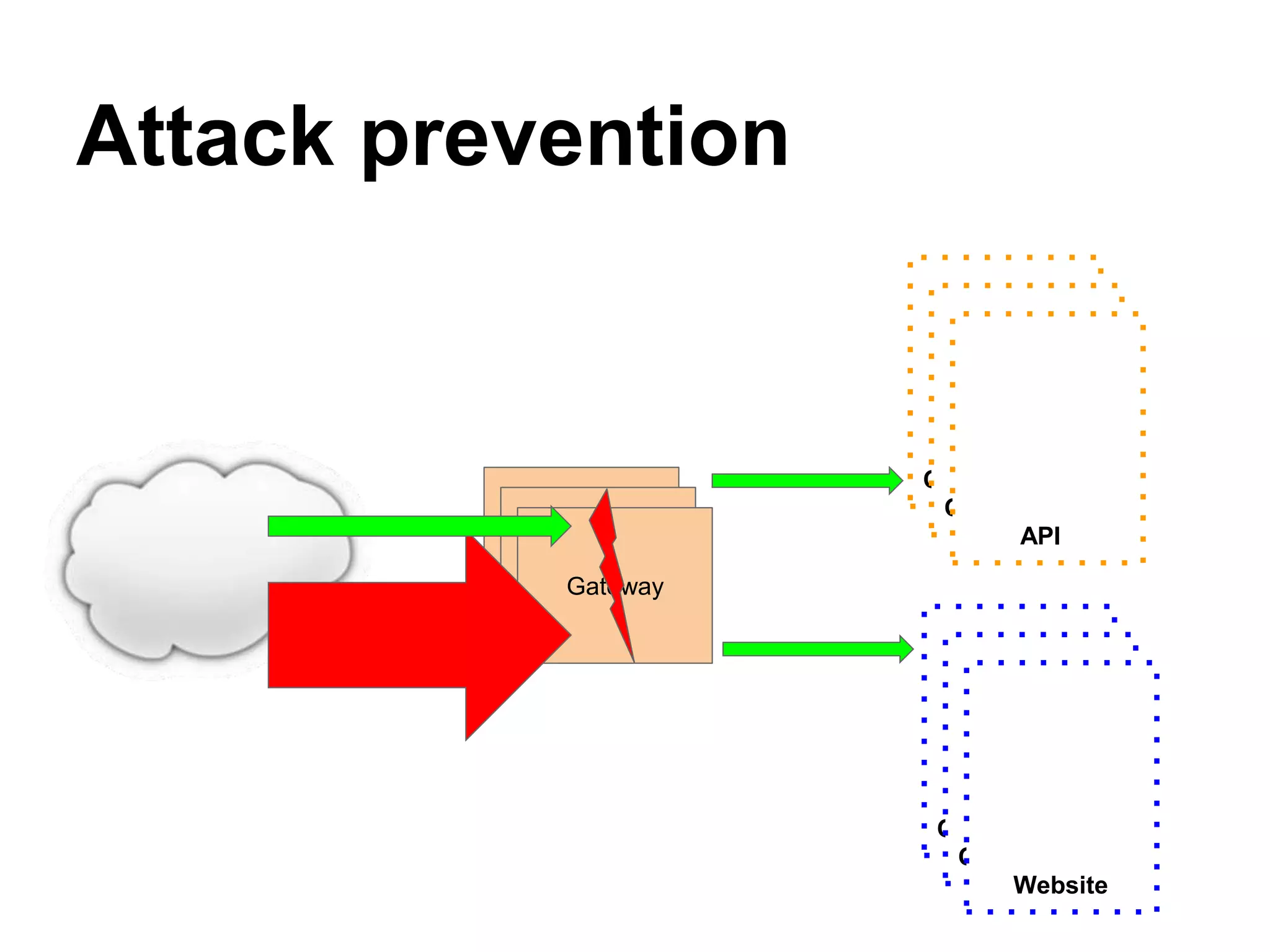 Attack prevention
Gateway
Gateway
Gateway
Origin (API)
Origin (API)
API
Origin (API)
Origin (API)
Website
 