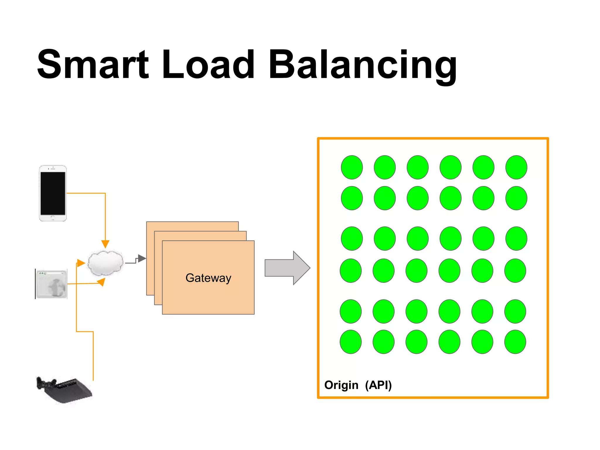 Smart Load Balancing
Gateway
Gateway
Gateway
Origin (API)
 
