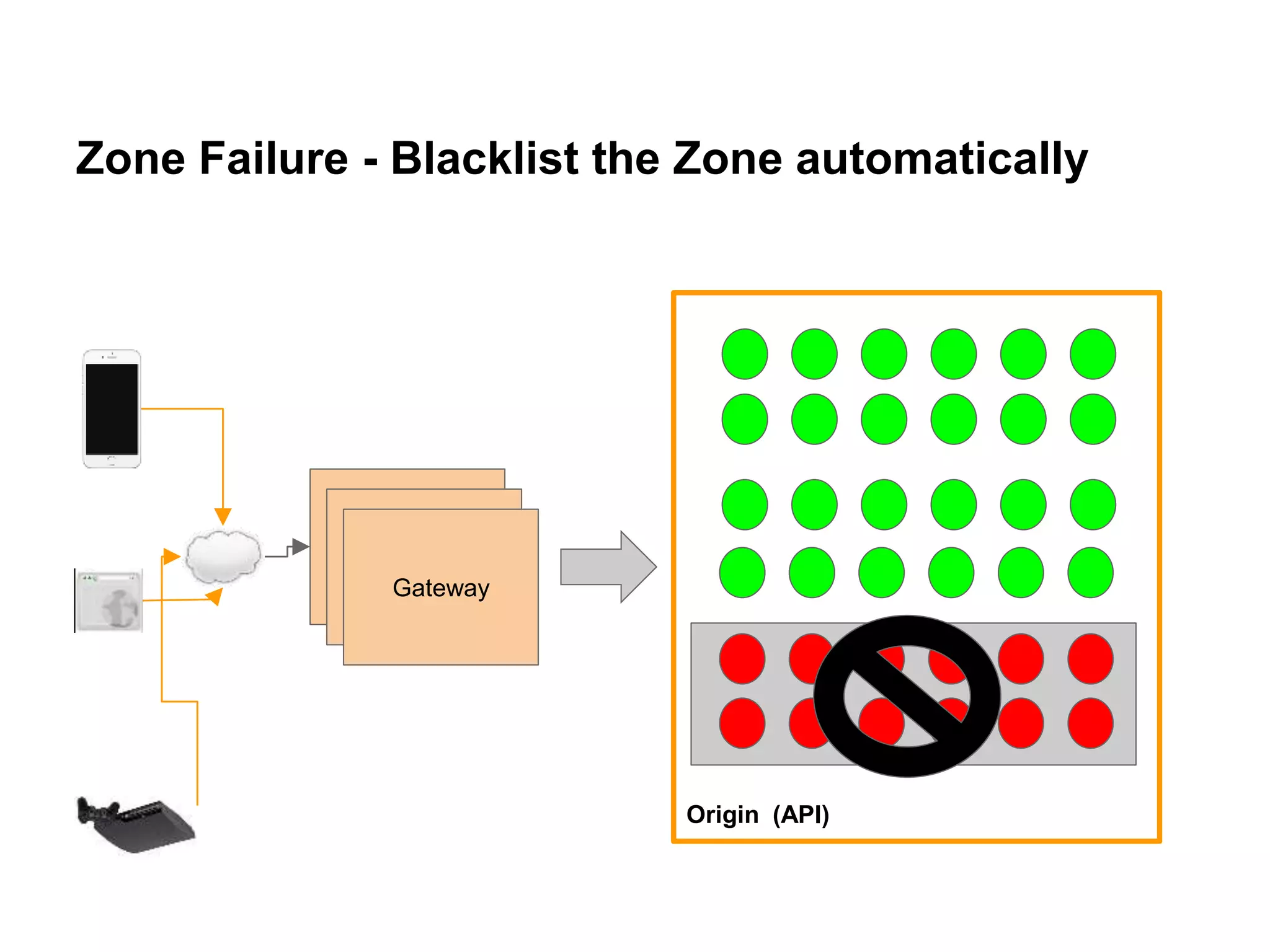 Zone Failure - Blacklist the Zone automatically
Gateway
Gateway
Gateway
Origin (API)
 