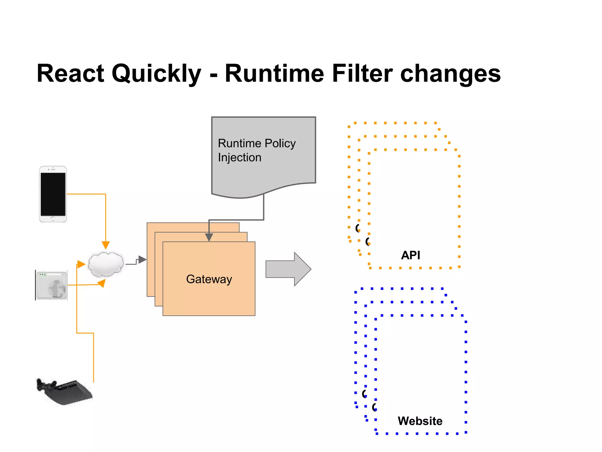 React Quickly - Runtime Filter changes
Gateway
Gateway
Gateway
Origin (API)
Origin (API)
API
Origin (API)
Origin (API)
Website
Runtime Policy
Injection
 