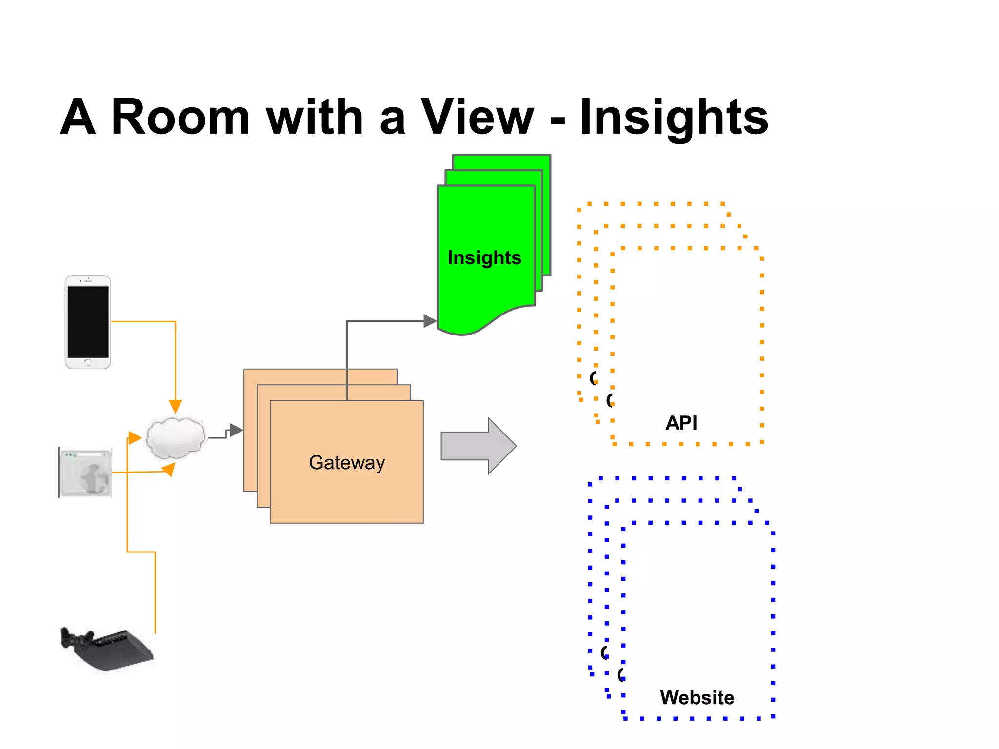 A Room with a View - Insights
Gateway
Gateway
Gateway
Origin (API)
Origin (API)
API
Origin (API)
Origin (API)
Website
Insights
 