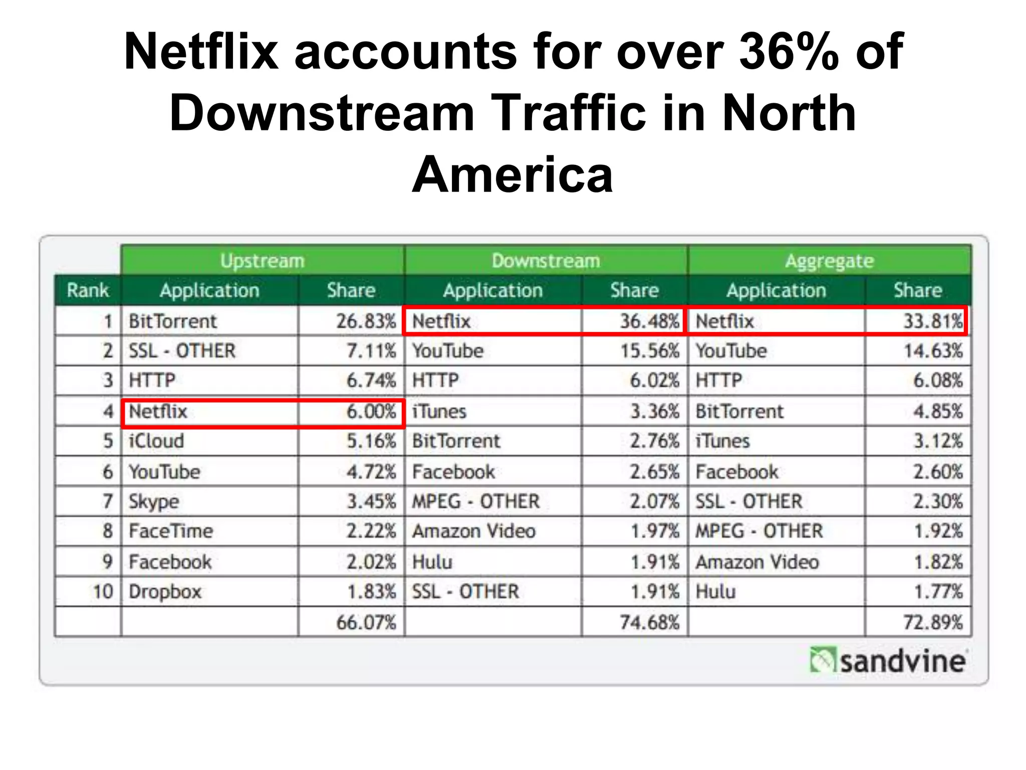 Netflix accounts for over 36% of
Downstream Traffic in North
America
 