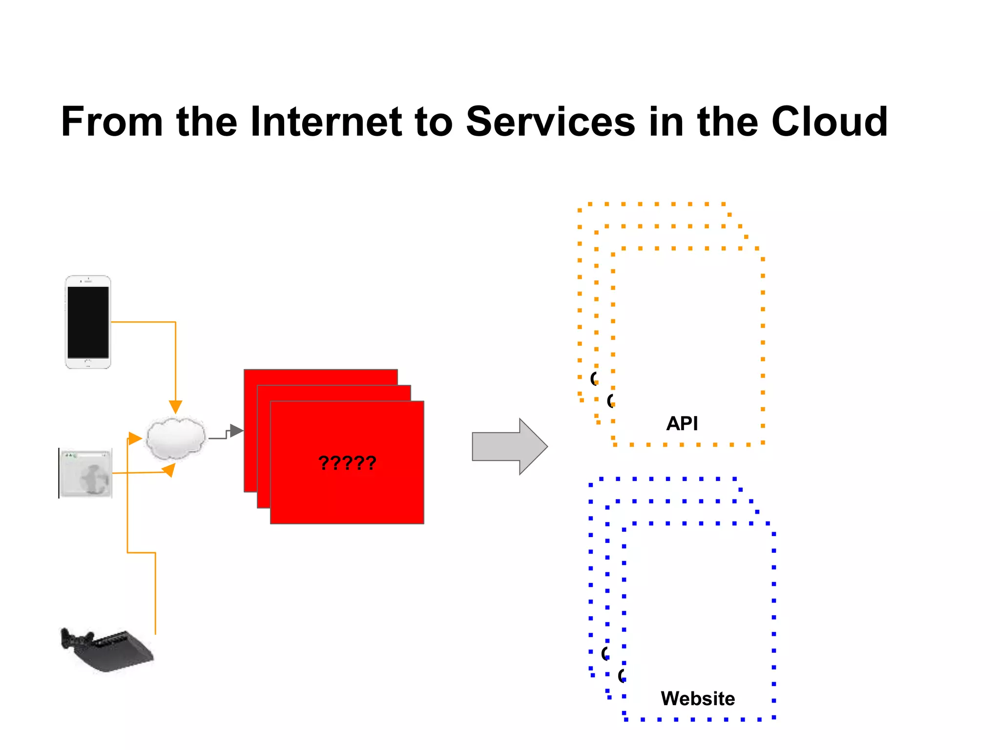 From the Internet to Services in the Cloud
Gateway
Gateway
?????
Origin (API)
Origin (API)
API
Origin (API)
Origin (API)
Website
 