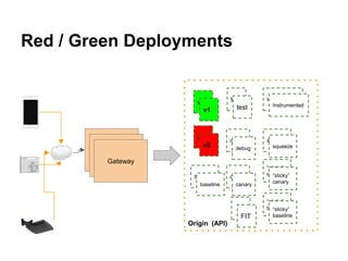 Red / Green Deployments
Gateway
Gateway
Gateway
Origin (API)
v1
v2
test
debug
canary
Instrumented
squeeze
“sticky”
canarybaseline
“sticky”
baseline
v1
v2
test
debug
baseline canary
“sticky”
canary
“sticky”
baselineFIT
Instrumented
Instrumented
squeeze
squeeze
 