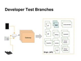 Developer Test Branches
Gateway
Gateway
Gateway
Origin (API)
v1
v2
test
debug
canary
Instrumented
squeeze
“sticky”
canarybaseline
“sticky”
baseline
v1
v2
test
debug
baseline canary
“sticky”
canary
“sticky”
baselineFIT
Instrumented
Instrumented
squeeze
squeeze
 