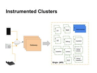 Instrumented Clusters
Gateway
Gateway
Gateway
Origin (API)
v1
v2
test
debug
canary
Instrumented
squeeze
“sticky”
canarybaseline
“sticky”
baseline
v1
v2
test
debug
baseline canary
“sticky”
canary
“sticky”
baselineFIT
Instrumented
squeeze
squeeze
 