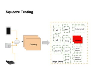 Squeeze Testing
Gateway
Gateway
Gateway
Origin (API)
v1
v2
test
debug
canary
Instrumented
squeeze
“sticky”
canarybaseline
“sticky”
baseline
v1
v2
test
debug
baseline canary
“sticky”
canary
“sticky”
baselineFIT
Instrumented
squeeze
 