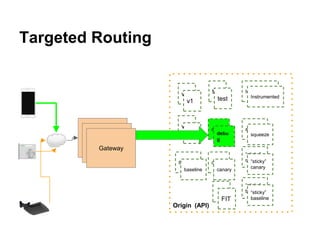 Targeted Routing
Gateway
Gateway
Gateway
Origin (API)
v1
v2
test
debug
canary
Instrumented
squeeze
“sticky”
canarybaseline
“sticky”
baseline
v1
v2
test
debu
g
baseline canary
“sticky”
canary
“sticky”
baselineFIT
Instrumented
squeeze
 