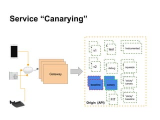 Service “Canarying”
Gateway
Gateway
Gateway
Origin (API)
v1
v2
test
debug
canary
Instrumented
squeeze
“sticky”
canarybaseline
“sticky”
baseline
v1
v2
test
debug
baseline canary
“sticky”
canary
“sticky”
baselineFIT
Instrumented
squeeze
squeeze
 