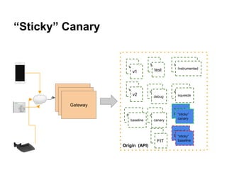 “Sticky” Canary
Gateway
Gateway
Gateway
Origin (API)
v1
v2
test
debug
canary
Instrumented
squeeze
“sticky”
canarybaseline
“sticky”
baseline
v1
v2
test
debug
baseline canary
“sticky”
canary
“sticky”
baselineFIT
Instrumented
squeeze
squeeze
 