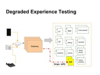Degraded Experience Testing
Gateway
Gateway
Gateway
Origin (API)
v1
v2
test
debug
Instrumented
squeeze
“sticky”
canarybaseline
“sticky”
baseline
v1
v2
test
debug
baseline canary
“sticky”
canary
“sticky”
baselineFIT
Instrumented
squeeze
squeeze
 