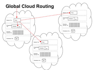Global Cloud Routing
Persistence Tier
Business
services Tier
Presentation
Tier
Network Tier
Websites
API
Proxy
DB
Persistence Tier
Business
services Tier
Presentation
Tier
Network Tier
Websites
API
Proxy
DB
Persistence Tier
Business
services Tier
Presentation
Tier
Network Tier
Websites
API
Proxy
DB
 