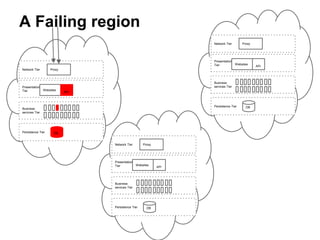 A Failing region
Persistence Tier
Business
services Tier
Presentation
Tier
Network Tier
Websites
API
Proxy
DB
Persistence Tier
Business
services Tier
Presentation
Tier
Network Tier
Websites
API
Proxy
DB
Persistence Tier
Business
services Tier
Presentation
Tier
Network Tier
Websites
API
Proxy
DB
 