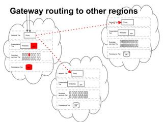Gateway routing to other regions
Persistence Tier
Business
services Tier
Presentation
Tier
Network Tier
Websites
API
Proxy
DB
Persistence Tier
Business
services Tier
Presentation
Tier
Network Tier
Websites
API
Proxy
DB
Persistence Tier
Business
services Tier
Presentation
Tier
Network Tier
Websites
API
Proxy
DB
 