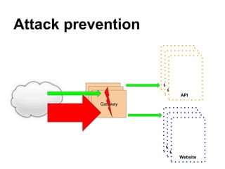 Attack prevention
Gateway
Gateway
Gateway
Origin (API)
Origin (API)
API
Origin (API)
Origin (API)
Website
 