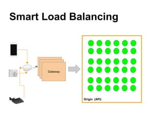 Smart Load Balancing
Gateway
Gateway
Gateway
Origin (API)
 