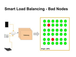 Smart Load Balancing - Bad Nodes
Gateway
Gateway
Gateway
Origin (API)
 