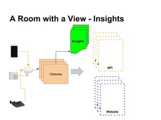 A Room with a View - Insights
Gateway
Gateway
Gateway
Origin (API)
Origin (API)
API
Origin (API)
Origin (API)
Website
Insights
 