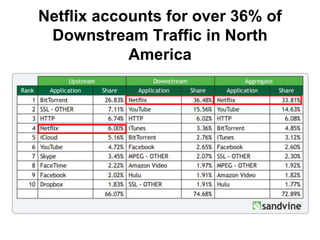 Netflix accounts for over 36% of
Downstream Traffic in North
America
 