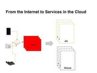 From the Internet to Services in the Cloud
Gateway
Gateway
?????
Origin (API)
Origin (API)
API
Origin (API)
Origin (API)
Website
 