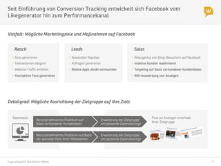 Copyright@2014 Werbeboten Media
 6
Seit Einführung von Conversion Tracking entwickelt sich Facebook vom
Likegenerator hin zum Performancekanal
Vielfalt: Mögliche Marketingziele und Maßnahmen auf Facebook
Reach
" Fans generieren
" Interaktionen steigern
" Website-Traﬃc erhöhen
" Hochaktive Fans generieren
Leads
" Newsletter SignUps
" Anfragen generieren
" Mobile Apps direkt vermarkten
Sales
" Retargeting von Shop-Besuchern auf Facebook
" Inaktive Kunden reaktivieren
" Targeting auf Basis vorhandener Kundendaten
" ROI-Auswertung von Anzeigen
Detailgrad: Mögliche Ausrichtung der Zielgruppe auf Ihre Ziele
Benutzerdeﬁniertes Publikum auf Basis
der aktivsten Fans Ihrer Mitbewerber
Erweiterung der Zielgruppe
um passende Datenzwillinge
Benutzerdeﬁniertes Publikum auf
Basis vorhandener Kundendaten
Erweiterung der Zielgruppe
um passende Datenzwillinge
Datenbasis
 Pool an Anzeigen innerhalb
Ihrer Zielgruppe
 