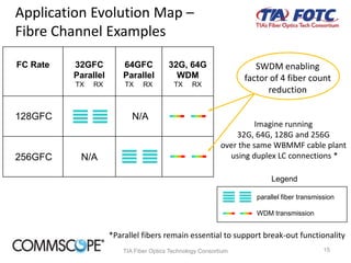 The Next Generation Multimode Fiber: Wide Bandwidth MMF | PPTX
