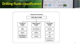 Drilling fluids classification
4
 