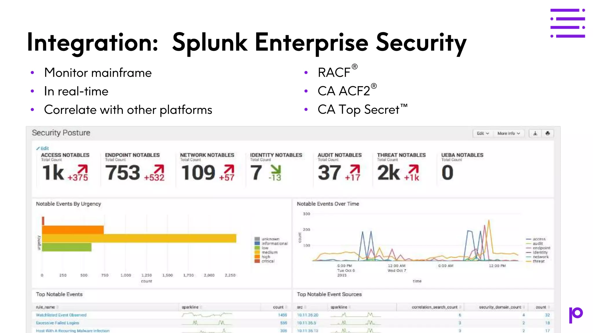 Integration: Splunk Enterprise Security • Monitor mainframe • In real-time • Correlate with other platforms • RACF • CA ACF2 • CA Top Secret™ ® ® 