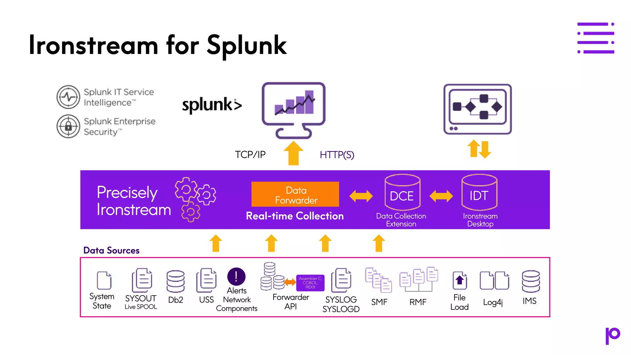 Ironstream for Splunk Precisely Ironstream Data Forwarder TCP/IP Ironstream Desktop DCE IDT Data Collection Extension Real-time Collection Assembler C, COBOL, REXX ! Data Sources HTTP(S) SMF RMF File Load Log4j IMSSYSLOG SYSLOGD System State SYSOUT Live SPOOL Db2 USS Alerts Network Components Forwarder API 