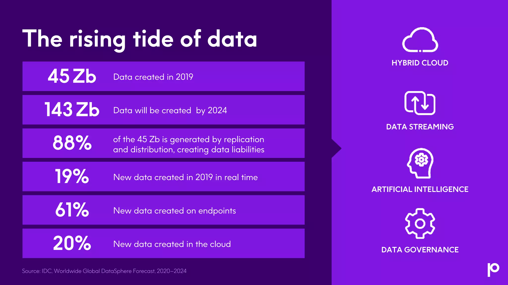 Source: IDC, Worldwide Global DataSphere Forecast, 2020–2024
The rising tide of data
HYBRID CLOUD
ARTIFICIAL INTELLIGENCE
DATA GOVERNANCE
Data created in 2019
New data created in 2019 in real time
Data will be created by 2024
45Zb
19%
143Zb
61% New data created on endpoints
New data created in the cloud
20%
of the 45 Zb is generated by replication
and distribution, creating data liabilities
88%
DATA STREAMING
 