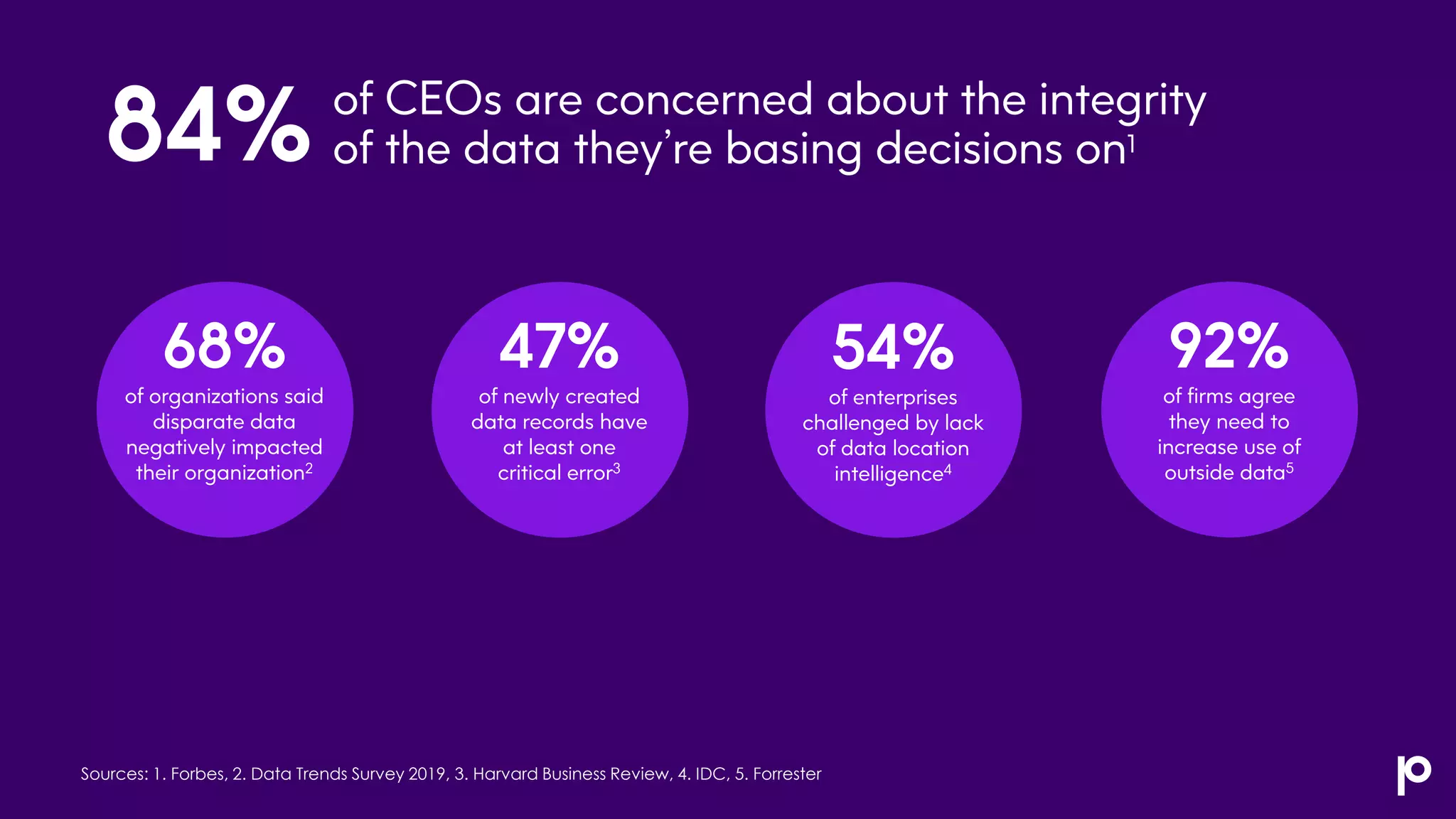 Hybrid Cloud
68%
of organizations said
disparate data
negatively impacted
their organization2
Streaming
92%
of firms agree
they need to
increase use of
outside data5
Location
47%
of newly created
data records have
at least one
critical error3
AI
54%
of enterprises
challenged by lack
of data location
intelligence4
of CEOs are concerned about the integrity
of the data they’re basing decisions on1
Sources: 1. Forbes, 2. Data Trends Survey 2019, 3. Harvard Business Review, 4. IDC, 5. Forrester
84%
 