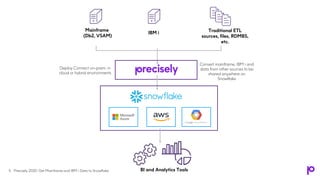 Mainframe
(Db2, VSAM)
IBM i Traditional ETL
sources, files, RDMBS,
etc.
Convert mainframe, IBM i and
data from other sources to be
shared anywhere on
Snowflake
BI and Analytics Tools
Deploy Connect on-prem, in
cloud or hybrid environments
Precisely 2020: Get Mainframe and IBM i Data to Snowflake9
 