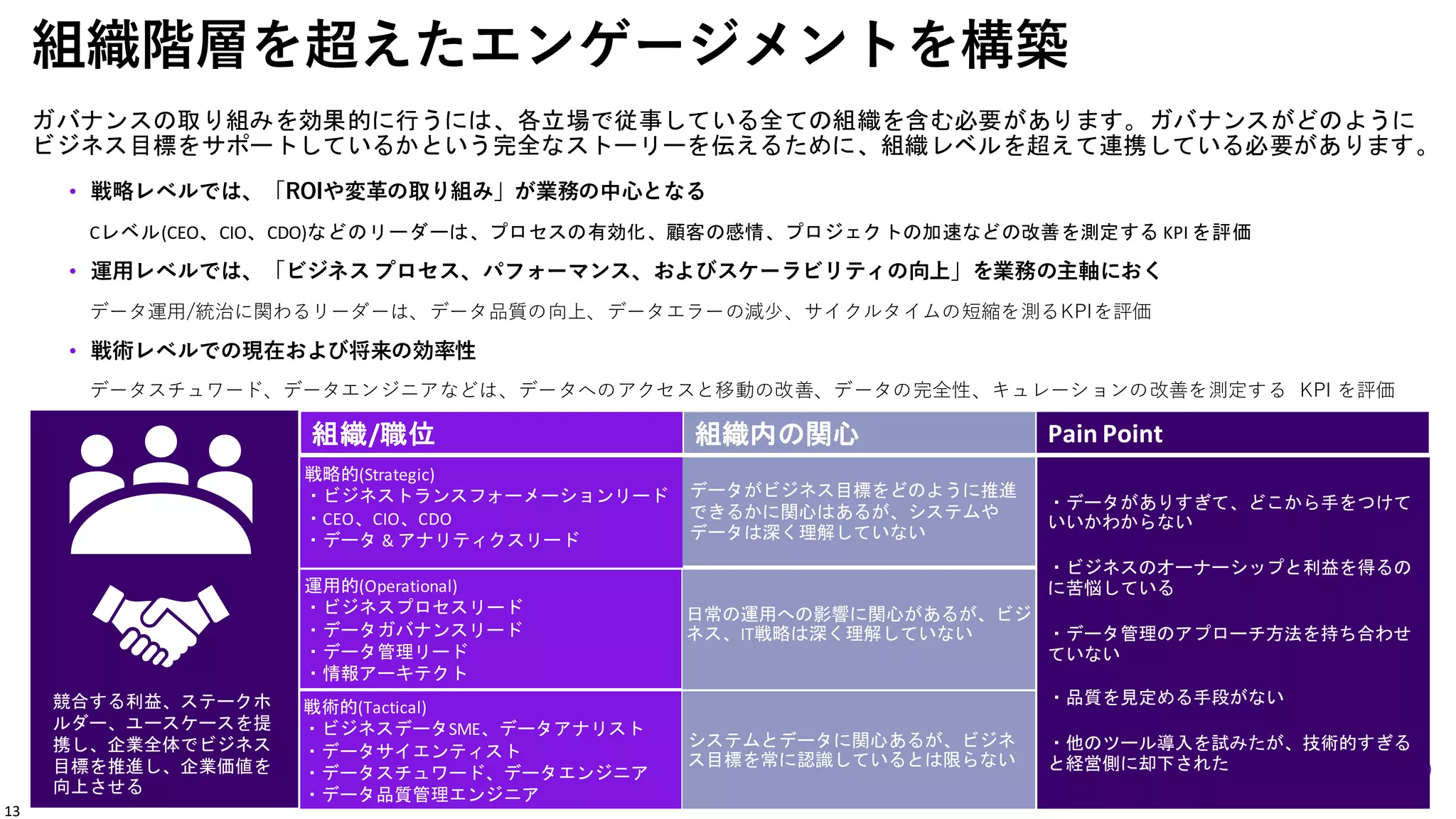 戦略的(Strategic)
・ビジネストランスフォーメーションリード
・CEO、CIO、CDO
・データ & アナリティクスリード
ガバナンスの取り組みを効果的に行うには、各立場で従事している全ての組織を含む必要があります。ガバナンスがどのように
ビジネス目標をサポートしているかという完全なストーリーを伝えるために、組織レベルを超えて連携している必要があります。
組織階層を超えたエンゲージメントを構築
• 戦略レベルでは、「ROIや変革の取り組み」が業務の中心となる
Cレベル(CEO、CIO、CDO)などのリーダーは、プロセスの有効化、顧客の感情、プロジェクトの加速などの改善を測定する KPI を評価
• 運用レベルでは、「ビジネス プロセス、パフォーマンス、およびスケーラビリティの向上」を業務の主軸におく
データ運用/統治に関わるリーダーは、データ品質の向上、データエラーの減少、サイクルタイムの短縮を測るKPIを評価
• 戦術レベルでの現在および将来の効率性
データスチュワード、データエンジニアなどは、データへのアクセスと移動の改善、データの完全性、キュレーションの改善を測定する KPI を評価
戦術的(Tactical)
・ビジネスデータSME、データアナリスト
・データサイエンティスト
・データスチュワード、データエンジニア
・データ品質管理エンジニア
・データがありすぎて、どこから手をつけて
いいかわからない
・ビジネスのオーナーシップと利益を得るの
に苦悩している
・データ管理のアプローチ方法を持ち合わせ
ていない
・品質を見定める手段がない
・他のツール導入を試みたが、技術的すぎる
と経営側に却下された
データがビジネス目標をどのように推進
できるかに関心はあるが、システムや
データは深く理解していない
日常の運用への影響に関心があるが、ビジ
ネス、IT戦略は深く理解していない
システムとデータに関心あるが、ビジネ
ス目標を常に認識しているとは限らない
競合する利益、ステークホ
ルダー、ユースケースを提
携し、企業全体でビジネス
目標を推進し、企業価値を
向上させる
運用的(Operational)
・ビジネスプロセスリード
・データガバナンスリード
・データ管理リード
・情報アーキテクト
組織/職位 組織内の関心 Pain Point
13
 