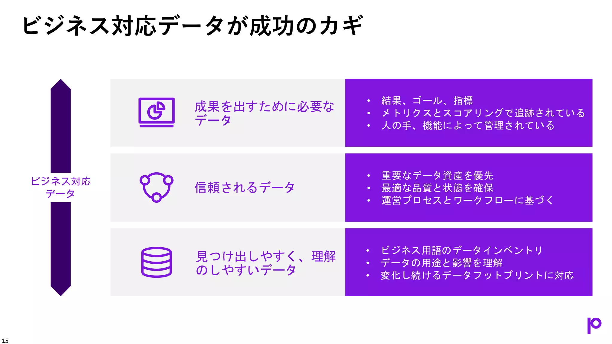 ビジネス対応データが成功のカギ
• 重要なデータ資産を優先
• 最適な品質と状態を確保
• 運営プロセスとワークフローに基づく
信頼されるデータ
• ビジネス用語のデータインベントリ
• データの用途と影響を理解
• 変化し続けるデータフットプリントに対応
見つけ出しやすく、理解
のしやすいデータ
• 結果、ゴール、指標
• メトリクスとスコアリングで追跡されている
• 人の手、機能によって管理されている
成果を出すために必要な
データ
ビジネス対応
データ
15
 