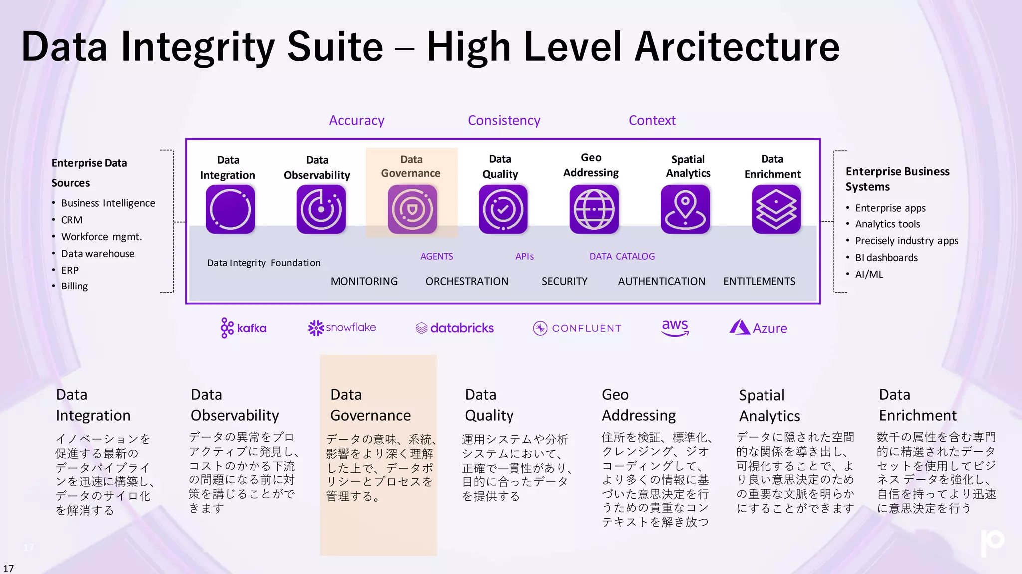 17
Enterprise Data
Sources
• Business Intelligence
• CRM
• Workforce mgmt.
• Data warehouse
• ERP
• Billing
Data
Integration
Data
Observability
Data
Quality
Geo
Addressing
Spatial
Analytics
Data
Governance
Data
Enrichment
Data Integrity Foundation
MONITORING ORCHESTRATION SECURITY AUTHENTICATION ENTITLEMENTS
Consistency
Accuracy Context
Enterprise Business
Systems
• Enterprise apps
• Analytics tools
• Precisely industry apps
• BI dashboards
• AI/ML
APIs
AGENTS DATA CATALOG
17
Data Integrity Suite – High Level Arcitecture
Data
Integration
Data
Observability
Data
Governance
Data
Quality
Geo
Addressing
Spatial
Analytics
Data
Enrichment
イノベーションを
促進する最新の
データパイプライ
ンを迅速に構築し、
データのサイロ化
を解消する
データの異常をプロ
アクティブに発見し、
コストのかかる下流
の問題になる前に対
策を講じることがで
きます
データの意味、系統、
影響をより深く理解
した上で、データポ
リシーとプロセスを
管理する。
運用システムや分析
システムにおいて、
正確で一貫性があり、
目的に合ったデータ
を提供する
住所を検証、標準化、
クレンジング、ジオ
コーディングして、
より多くの情報に基
づいた意思決定を行
うための貴重なコン
テキストを解き放つ
データに隠された空間
的な関係を導き出し、
可視化することで、よ
り良い意思決定のため
の重要な文脈を明らか
にすることができます
数千の属性を含む専門
的に精選されたデータ
セットを使用してビジ
ネス データを強化し、
自信を持ってより迅速
に意思決定を行う
17
 