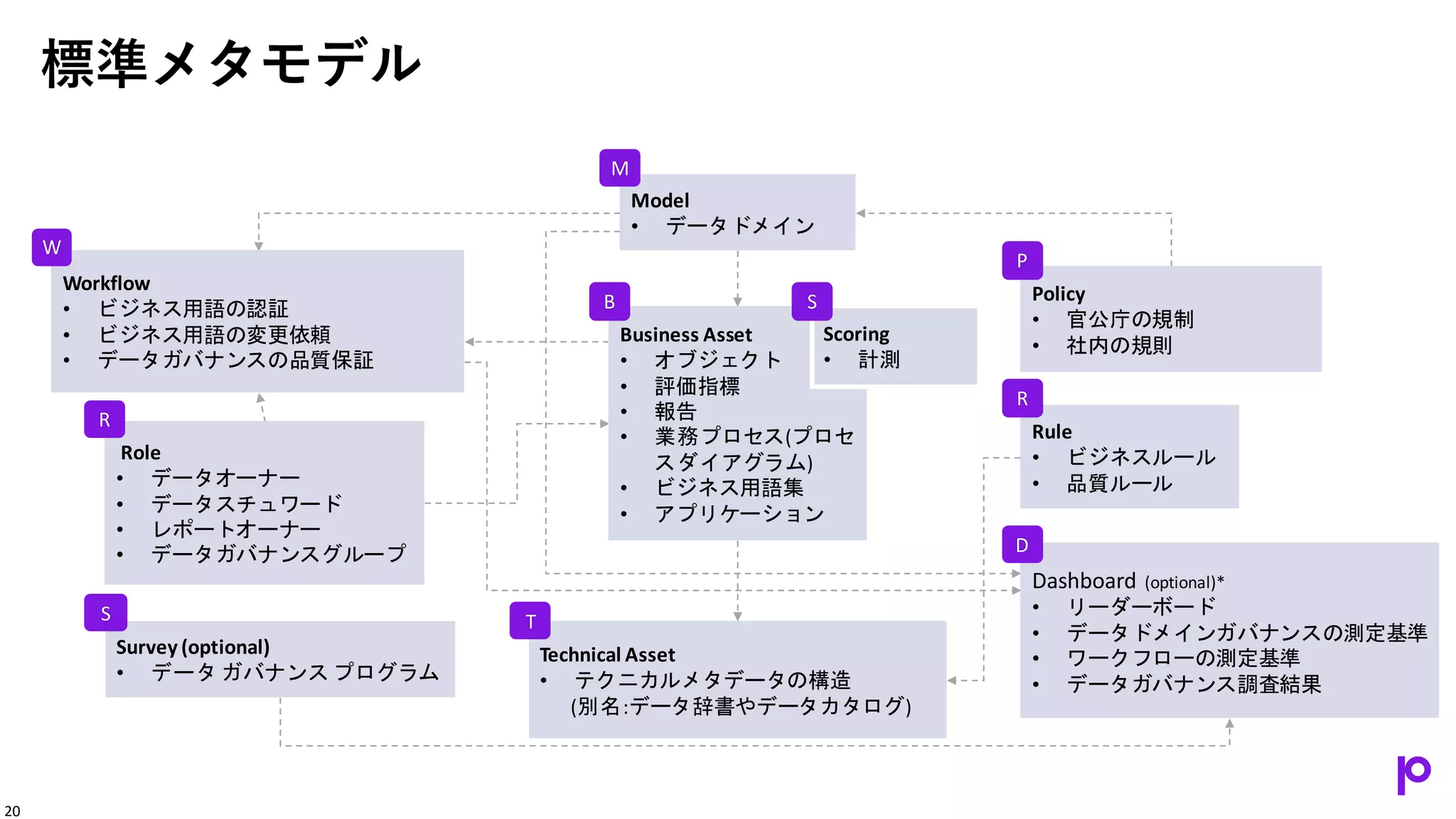 標準メタモデル
Model
• データドメイン
Workflow
• ビジネス用語の認証
• ビジネス用語の変更依頼
• データガバナンスの品質保証
Role
• データオーナー
• データスチュワード
• レポートオーナー
• データガバナンスグループ
Policy
• 官公庁の規制
• 社内の規則
Rule
• ビジネスルール
• 品質ルール
Survey (optional)
• データ ガバナンス プログラム
Technical Asset
• テクニカルメタデータの構造
(別名:データ辞書やデータカタログ)
Dashboard (optional)*
• リーダーボード
• データドメインガバナンスの測定基準
• ワークフローの測定基準
• データガバナンス調査結果
Business Asset
• オブジェクト
• 評価指標
• 報告
• 業務プロセス(プロセ
スダイアグラム)
• ビジネス用語集
• アプリケーション
Scoring
• 計測
W
R
S
M
B S
P
R
D
T
20
 