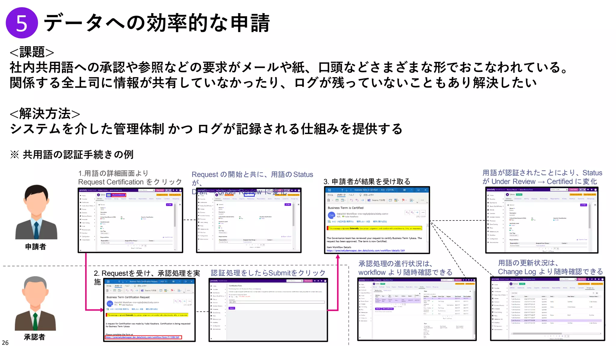 データへの効率的な申請
<課題>
社内共用語への承認や参照などの要求がメールや紙、口頭などさまざまな形でおこなわれている。
関係する全上司に情報が共有していなかったり、ログが残っていないこともあり解決したい
<解決方法>
システムを介した管理体制 かつ ログが記録される仕組みを提供する
1.用語の詳細画面より
Request Certification をクリック
5
申請者
承認者
2. Requestを受け、承認処理を実
施
Request の開始と共に、用語のStatus
が、
Draft → Under Review に変化
3. 申請者が結果を受け取る
用語が認証されたことにより、Status
が Under Review → Certified に変化
認証処理をしたらSubmitをクリック
用語の更新状況は、
Change Log より随時確認できる
承認処理の進行状況は、
workflow より随時確認できる
※ 共用語の認証手続きの例
26
 