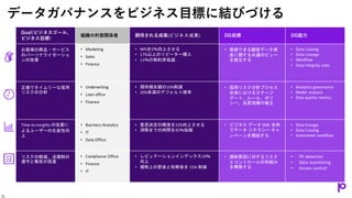 データガバナンスをビジネス目標に結びづける
Goal(ビジネスゴール、
ビジネス目標)
組織の利害関係者 期待される成果(ビジネス成果) DG目標 DG能力
お客様の商品・サービス
のパーソナライゼーショ
ンの改善
• Marketing
• Sales
• Finance
• NPSを5％向上させる
• 17%以上のリピーター購入
• 11％の解約率低減
• 信頼できる顧客データ資
産に関する共通のビュー
を確立する
• Data Catalog
• Data Lineage
• Workflow
• Data Integrity rules
正確でタイムリーな信用
リスクの分析
• Underwriting
• Loan office
• Finance
• 期待損失額の10%削減
• 20%未満のデフォルト確率
• 信用リスク分析プロセス
全体におけるステージ
ゲート、ルール、ポリ
シー、品質指標の確立
• Analytics governance
• Model analysis
• Data quality metrics
Time-to-insights の改善に
よるユーザーの生産性向
上
• Business Analytics
• IT
• Data Office
• 意思決定の精度を22%向上させる
• 洞察までの時間を45％短縮
• ビジネス データ SME 全体
でデータ リテラシー キャ
ンペーンを開始する
• Data lineage
• Data Catalog
• Automated workflow
リスクの軽減、法規制の
遵守と報告の促進
• Compliance Office
• Finance
• IT
• レピュテーションインデックス10％
向上
• 規制上の罰金と和解金を 15% 削減
• 規制要因に対するリスク
とコントロールの枠組み
を構築する
• PII detection
• Data monitoring
• Access control
11
 