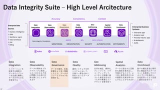 17
Enterprise Data
Sources
• Business Intelligence
• CRM
• Workforce mgmt.
• Data warehouse
• ERP
• Billing
Data
Integration
Data
Observability
Data
Quality
Geo
Addressing
Spatial
Analytics
Data
Governance
Data
Enrichment
Data Integrity Foundation
MONITORING ORCHESTRATION SECURITY AUTHENTICATION ENTITLEMENTS
Consistency
Accuracy Context
Enterprise Business
Systems
• Enterprise apps
• Analytics tools
• Precisely industry apps
• BI dashboards
• AI/ML
APIs
AGENTS DATA CATALOG
17
Data Integrity Suite – High Level Arcitecture
Data
Integration
Data
Observability
Data
Governance
Data
Quality
Geo
Addressing
Spatial
Analytics
Data
Enrichment
イノベーションを
促進する最新の
データパイプライ
ンを迅速に構築し、
データのサイロ化
を解消する
データの異常をプロ
アクティブに発見し、
コストのかかる下流
の問題になる前に対
策を講じることがで
きます
データの意味、系統、
影響をより深く理解
した上で、データポ
リシーとプロセスを
管理する。
運用システムや分析
システムにおいて、
正確で一貫性があり、
目的に合ったデータ
を提供する
住所を検証、標準化、
クレンジング、ジオ
コーディングして、
より多くの情報に基
づいた意思決定を行
うための貴重なコン
テキストを解き放つ
データに隠された空間
的な関係を導き出し、
可視化することで、よ
り良い意思決定のため
の重要な文脈を明らか
にすることができます
数千の属性を含む専門
的に精選されたデータ
セットを使用してビジ
ネス データを強化し、
自信を持ってより迅速
に意思決定を行う
17
 