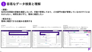 <課題>
社内の共用語の詳細を確認したいが、手動で管理しており、どの部門の誰が管理しているのかすぐには
わからない。時間を掛けずに、簡単に確認したい
<解決方法>
簡単に確認できる仕組みを提供する
STEP3
検索結果で表示されたアセット一覧の中から、
対象のアセットをクリックし、詳細を確認
STEP1
モジュールにログインし、ホーム画面を表示
STEP2
検索ボックスに検索したいアセットの文字列を入力
容易なデータ検索と理解
1
22
 