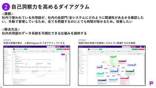 23
<課題>
社内で使われている共用語が、社内の全部門/全システムにどのように関連性があるかを確認した
い。手動で管理しているため、全てを把握するのにとても時間が掛かるため、改善したい
<解決方法>
社内共用語のデータ系統を可視化できる仕組みを提供する
STEP1
用語の詳細を開き、上部のDiagramタブをアクティブにする
STEP2
用語が他の用語や別要素にどのように関連するかを確認
自己洞察力を高めるダイアグラム
2
23
 