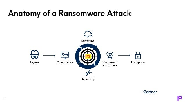 Anatomy of a Ransomware Attack
13
IFS
 